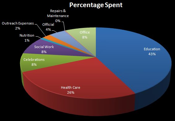 Breakdown of expenditure during 2015 at Goa Outreach.
